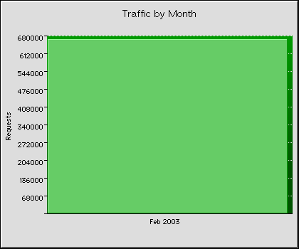 Monthly Transmission Statistics Graph