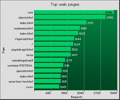 Web Pages Graph