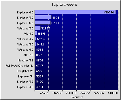 Web Browsers Graph