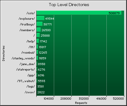 Top-Level Directories Graph