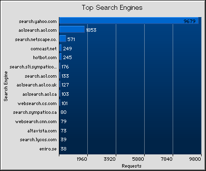 Search Engines Graph