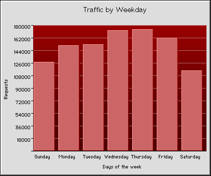 Weekly Transmission Statistics Graph