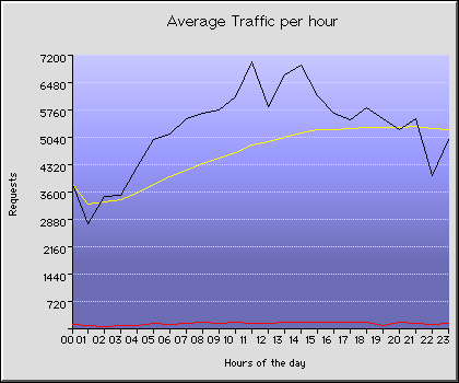 Friday Hourly Transmission Statistics Graph