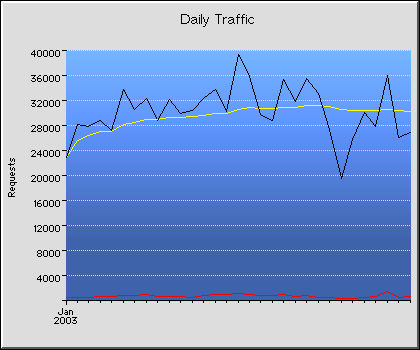 Daily Transmission Statistics Graph