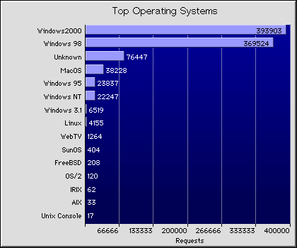 Operating Systems Graph
