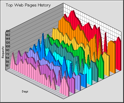 Web Pages History Graph