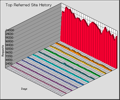 Referred Site History Graph