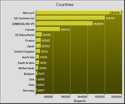 Countries Graph