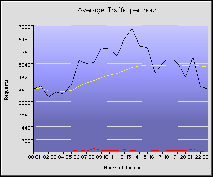 Monday Hourly Transmission Statistics Graph