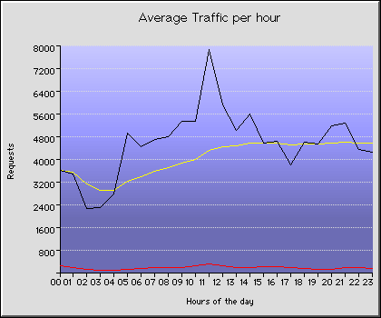 Friday Hourly Transmission Statistics Graph