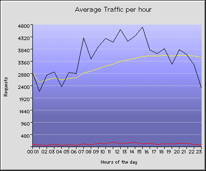 Saturday Hourly Transmission Statistics Graph