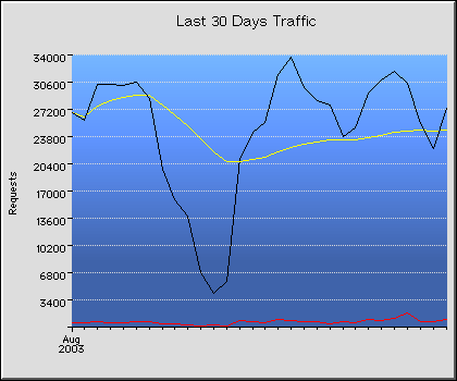 Last 30 Days Transmission Statistics Graph