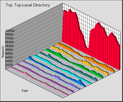 Top-Level Directory Graph