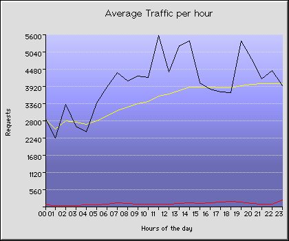 Wednesday Hourly Transmission Statistics Graph