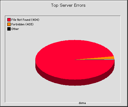 Server Errors Graph