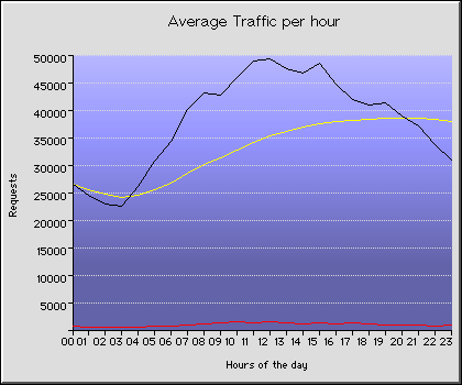 Hourly Transmission Statistics Graph