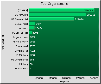 Organizations Graph