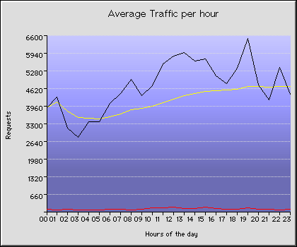 Sunday Hourly Transmission Statistics Graph