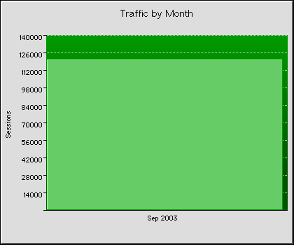 Monthly Transmission Statistics Graph