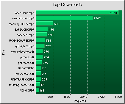 Downloads Graph