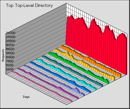 Top-Level Directory Graph