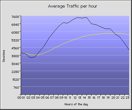 Hourly Transmission Statistics Graph