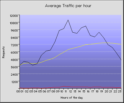 Monday Hourly Transmission Statistics Graph