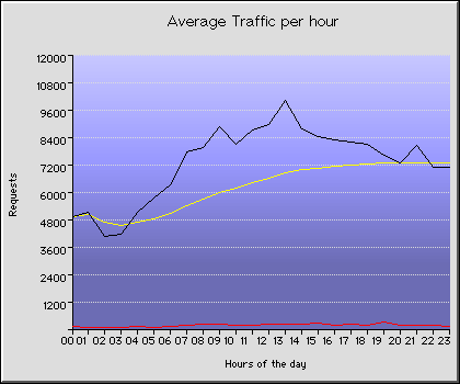 Saturday Hourly Transmission Statistics Graph