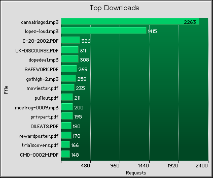 Downloads Graph
