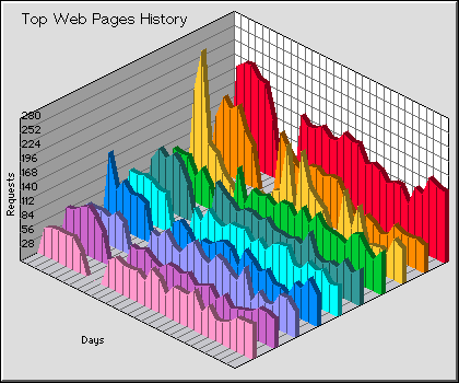 Web Pages History Graph