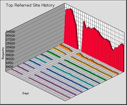 Referred Site History Graph