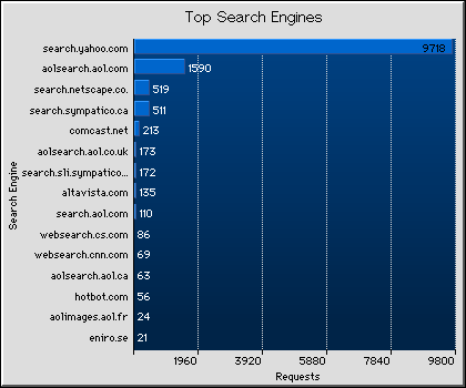 Search Engines Graph