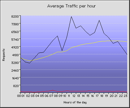 Thursday Hourly Transmission Statistics Graph