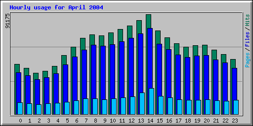 Hourly usage for April 2004