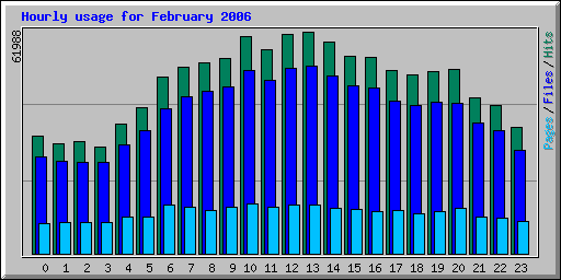 Hourly usage for February 2006