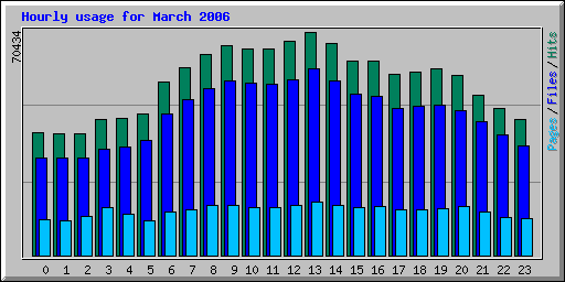 Hourly usage for March 2006